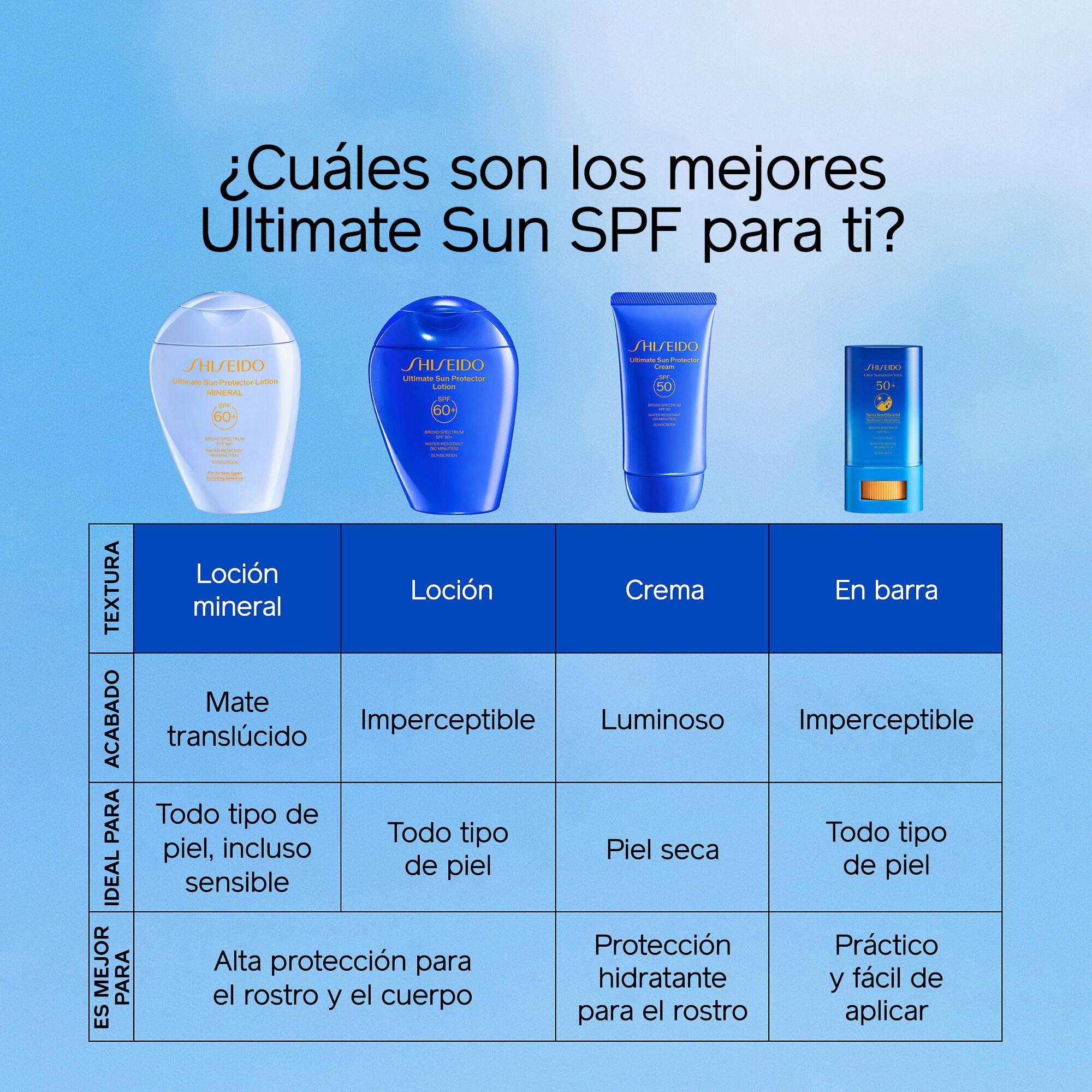 "Tabla de comparación con el título ""¿Cuáles son los mejores Ultimate Sun SPF para ti?"" en la que se detalla los cuatro productos de protectores solares Shiseido con las cuatro categorías: textura, acabado, ideal para y óptimo para. 1. **Frasco blanco:** loción mineral, acabado mate translúcido, ideal para todos los tipos de piel, incluso sensible. 2. **Frasco azul:** textura de la loción, acabado translúcido, ideal para todos los tipos de piel*. *Atención: Ambas opciones de frascos figuran en la lista como "óptimo para alta protección para el rostro y el cuerpo*. 3. **Tubo azul:** textura de crema, acabado de rocío, ideal para piel seca, óptimo para protección hidratante para el rostro. 4. **Barra azul:** textura de barra, acabado translúcido, ideal para todo tipo de piel, óptimo para una aplicación fácil, donde sea que estés".